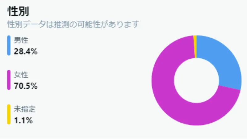 Xプレミアムのアナリティクス画面